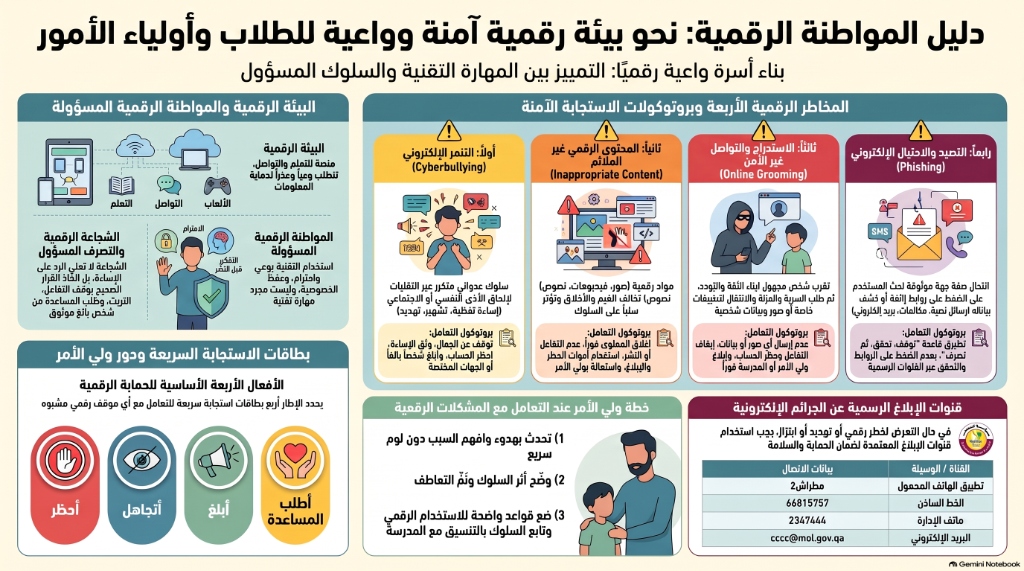 إنفوجرافيك دليل المواطنة الرقمية الشامل — بيئة رقمية آمنة وواعية